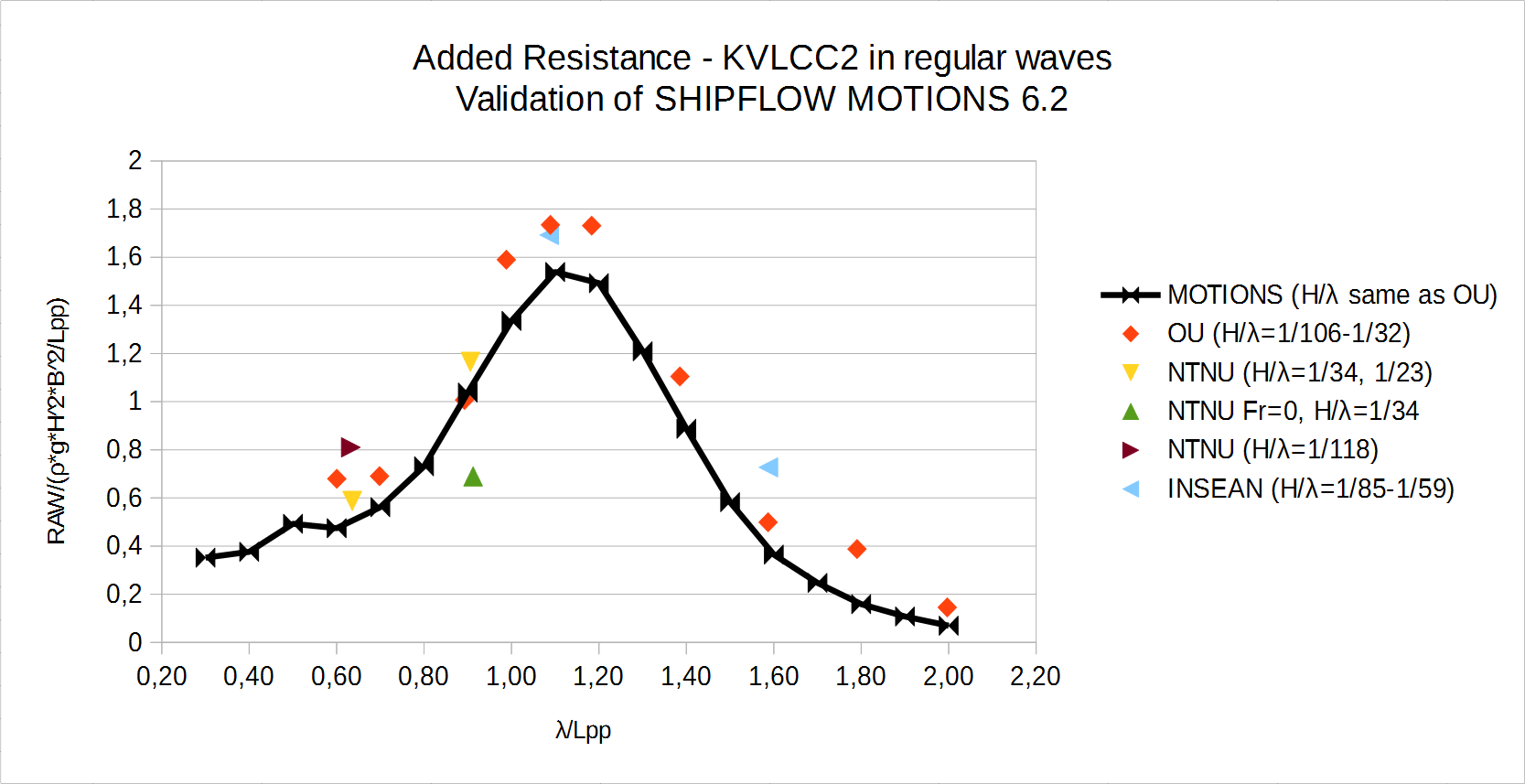 Added resistance in regular head sea waves