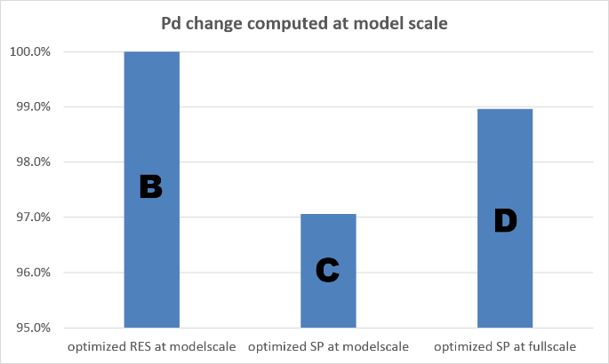Figure 6 Delivered power change at model scale.