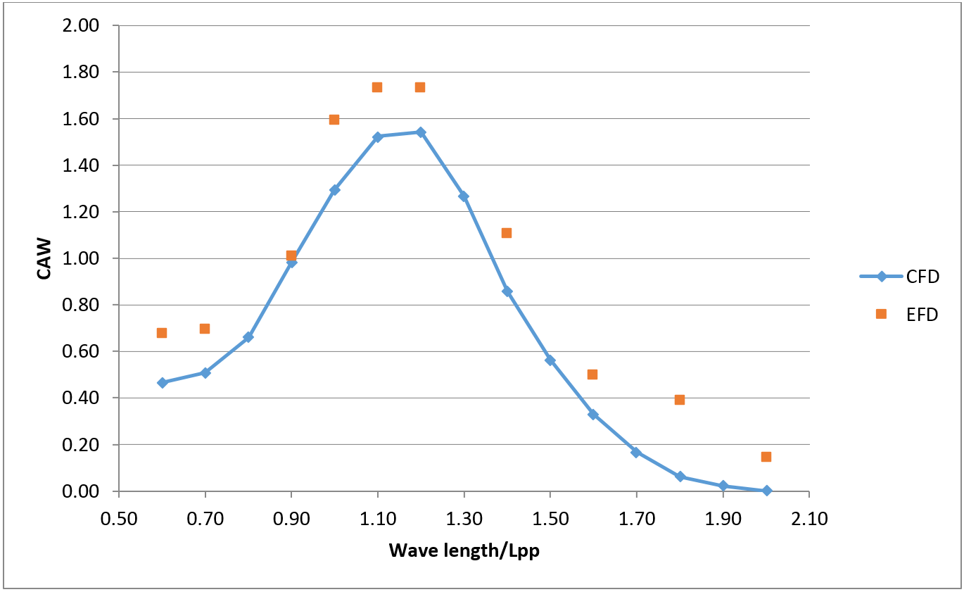 Added resistance coefficient