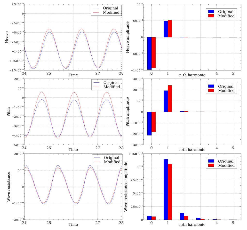 Time series and harmonic amplitudes